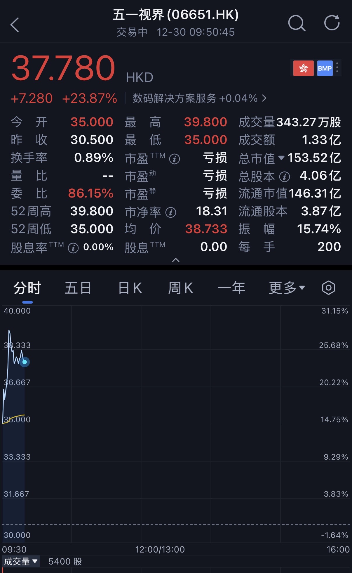 北京冲出“物理AI第一股”!市值153亿,摩尔线程参投