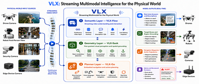 Om AI联汇发布VLX：全球首个面向物理世界的端侧流式多模态模型