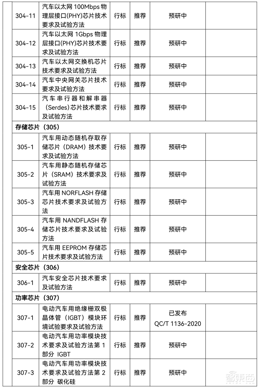 国家汽车芯片重磅文件发布!事关十大类别,影响未来8年