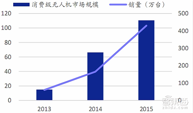 大疆与400家山寨厂争食 35P最新报告看透全球无人机市场|智能内参