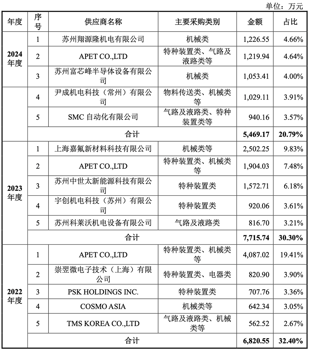 江苏半导体设备商IPO获受理:供货华虹比亚迪,拟募资9.50亿