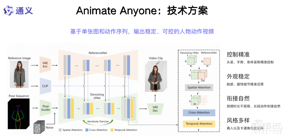 阿里通義實(shí)驗(yàn)室薄列峰：從兵馬俑跳“科目三”到照片唱歌，四大框架讓AI生成的人物活起來(lái)丨GenAICon 2024