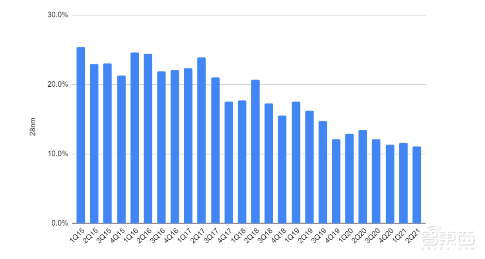 28nm芯片产能成香饽饽？台积电、联电、中芯国际均计划扩产
