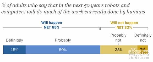 皮尤权威报告:AI要抢饭碗 美国人慌了
