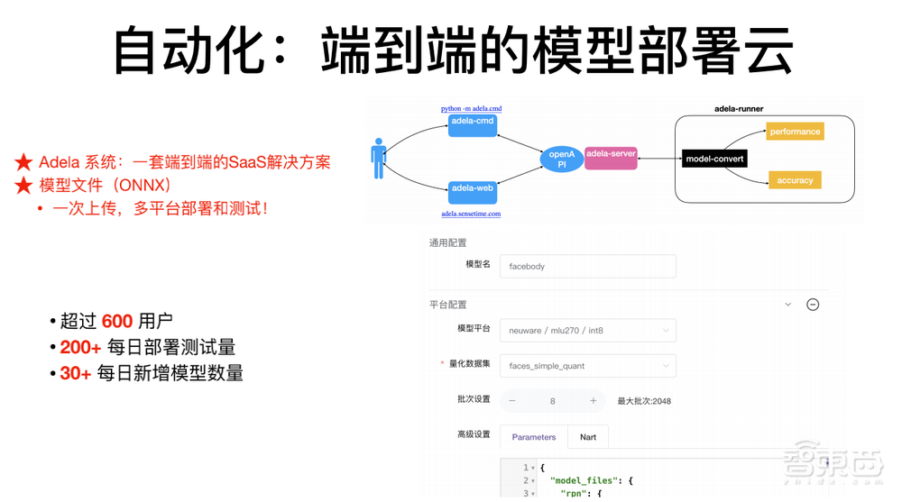 商汤科技闫俊杰:用软硬件协同妙招,让深度学习模型部署更灵活高效