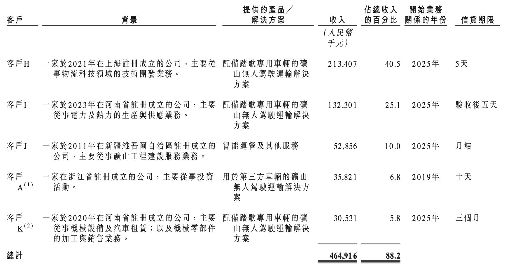 合肥自动驾驶公司冲击港股！专攻矿山场景，去年营收暴涨2.4倍