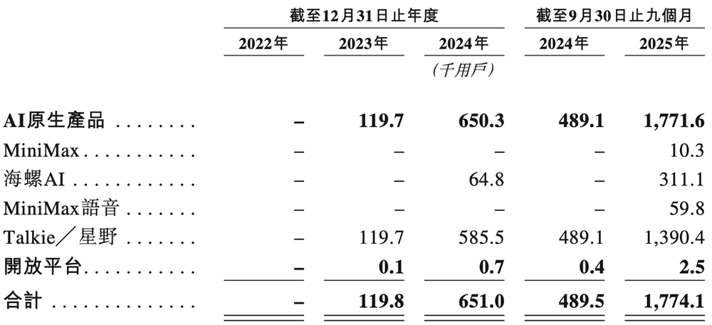 人均29岁的AI公司要IPO了!用户超2亿,米哈游阿里腾讯小红书持股
