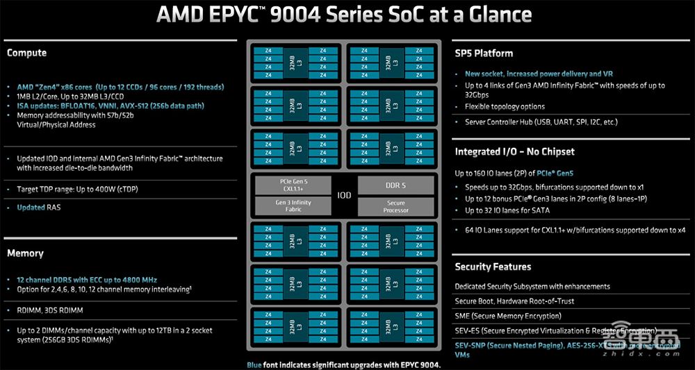 最高96核!AMD最强数据中心CPU炸场,客户包括谷歌微软