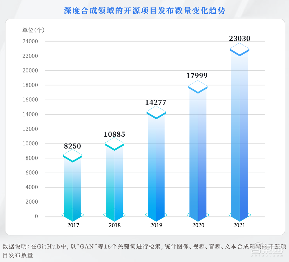 AI換臉、合成語音爆發(fā)式增長！清華發(fā)布《深度合成十大趨勢報告》