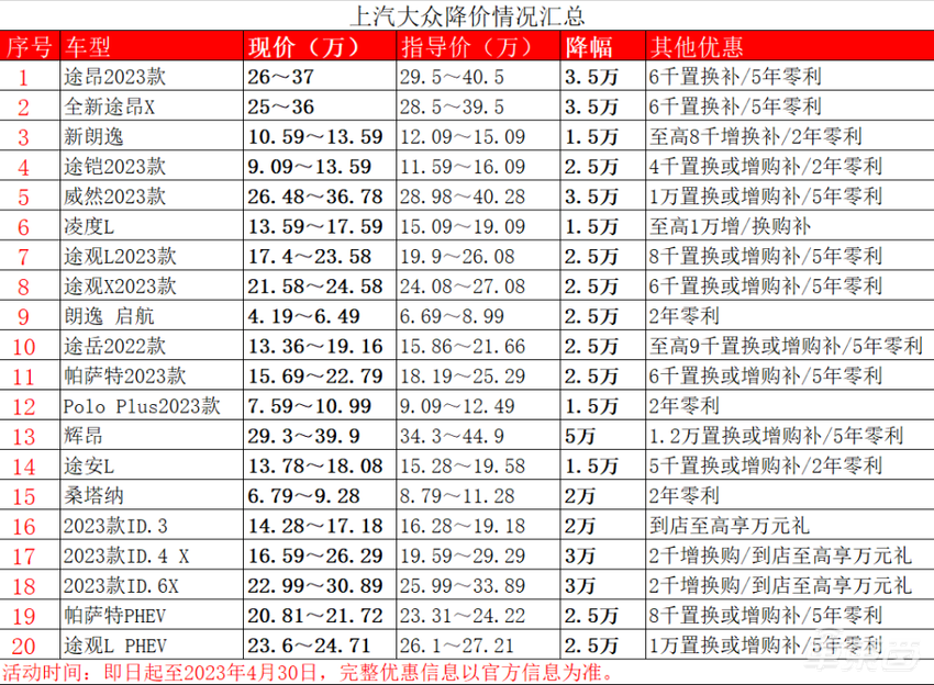 猛砸37亿！大众加入降价大战，20款车最高降5万