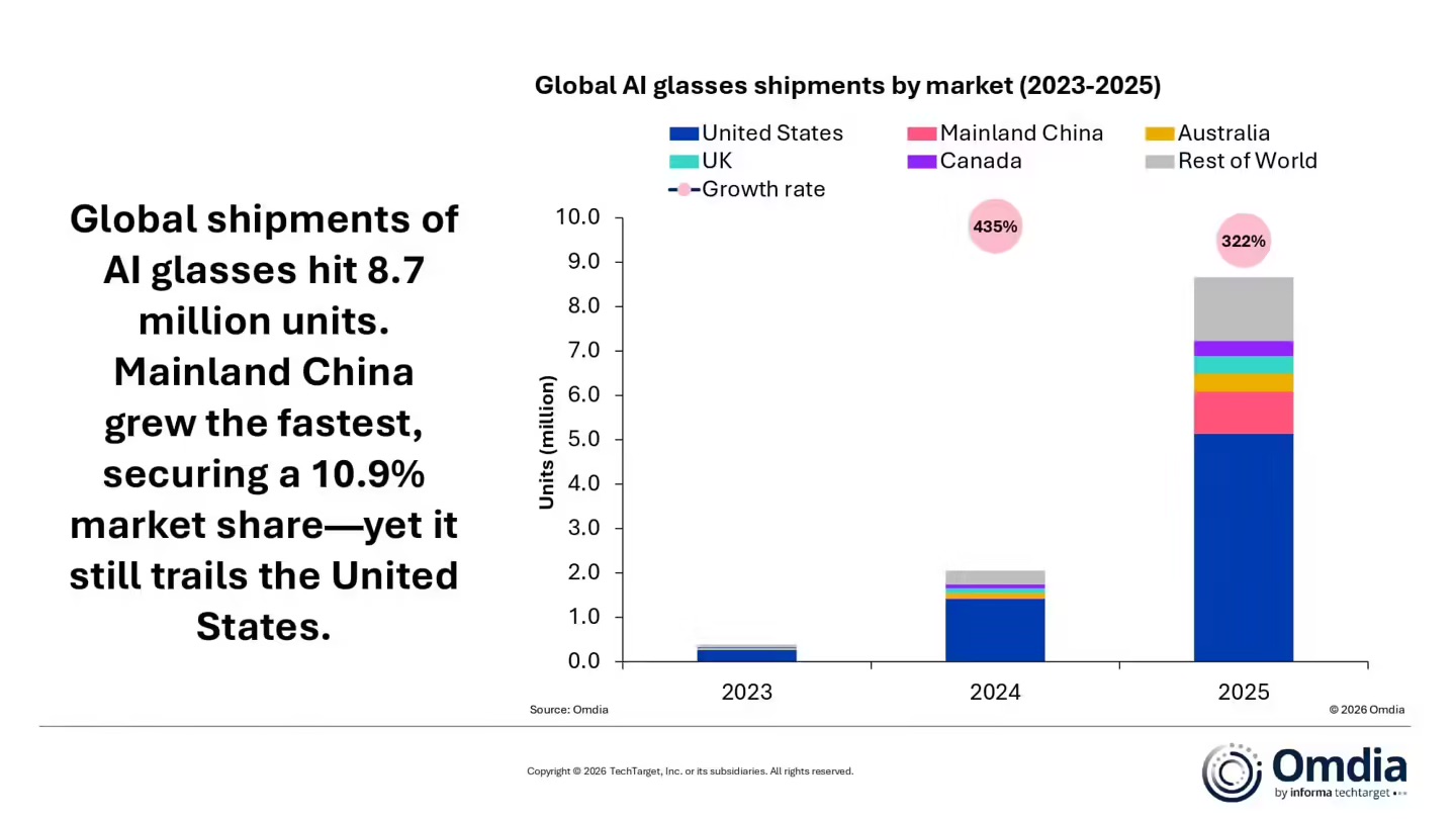 德国总理试戴的中国AI眼镜，悄悄拿下全球第一