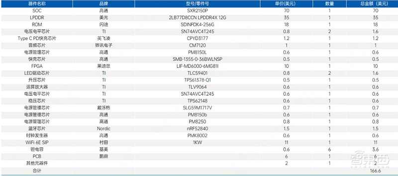 Quest Pro 拆解及BOM成本分析，万元级VR设备贵在哪？ | 智东西内参