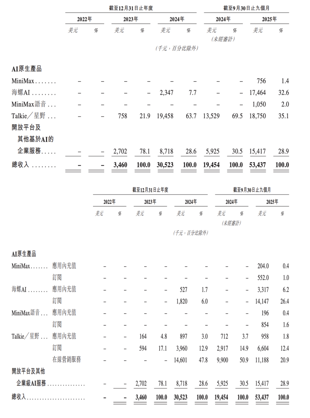 刷新港股纪录!MiniMax遭机构、散户疯抢,募资总额或超50亿