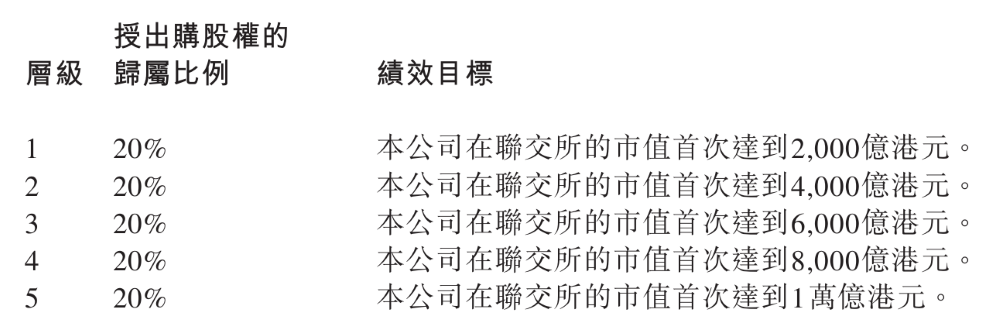 重磅，理想给三大核心高管开出天价股权激励！万亿市值可全部兑现