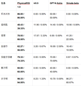 成功率反超GPT-6 Astra！港大团队发布Physical RSI，仅用1%成本
