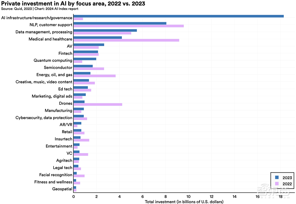 Gemini Ultra训练烧掉近2亿美元!斯坦福迄今最全AI报告发布,中国AI专利数遥遥领先