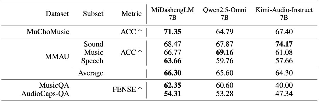 刚刚,小米又开源一大模型,22个公开测评SOTA