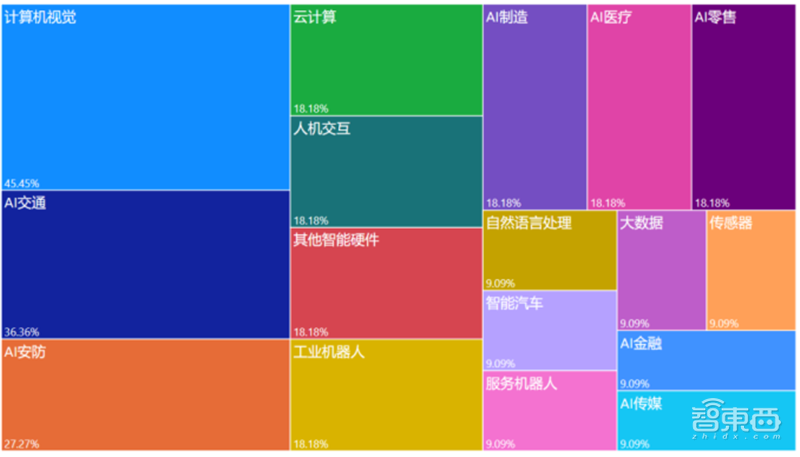 平均年薪超三十万,人才缺口91%,计算机视觉人才报告 | 智东西内参