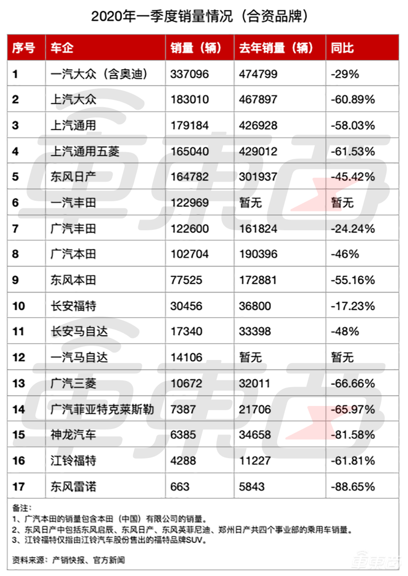 Q1车企销量成绩单：28个玩家24个降，通用系是福特10倍