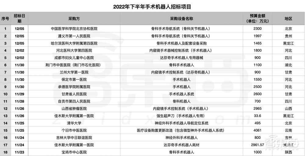 医院急招机器人“上岗”：半年55笔大单！手术机器人熬出头了？