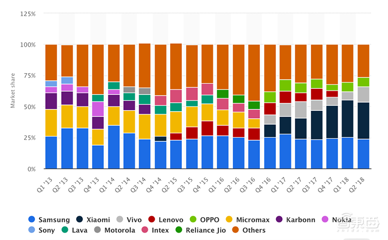 强龙乱斗地头蛇!2019印度手机市场混战开启