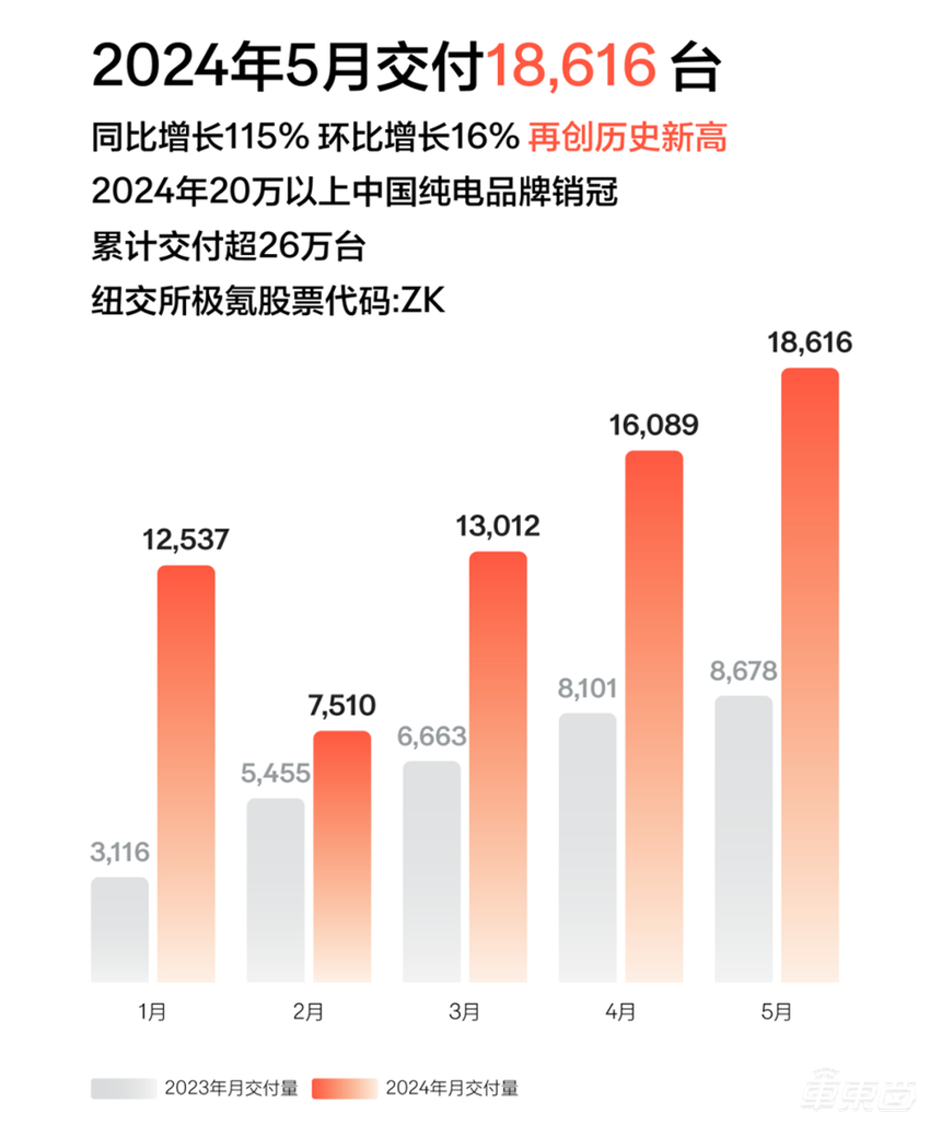 蔚来月销创历史新高！问界还没交卷，6家新势力月销过万