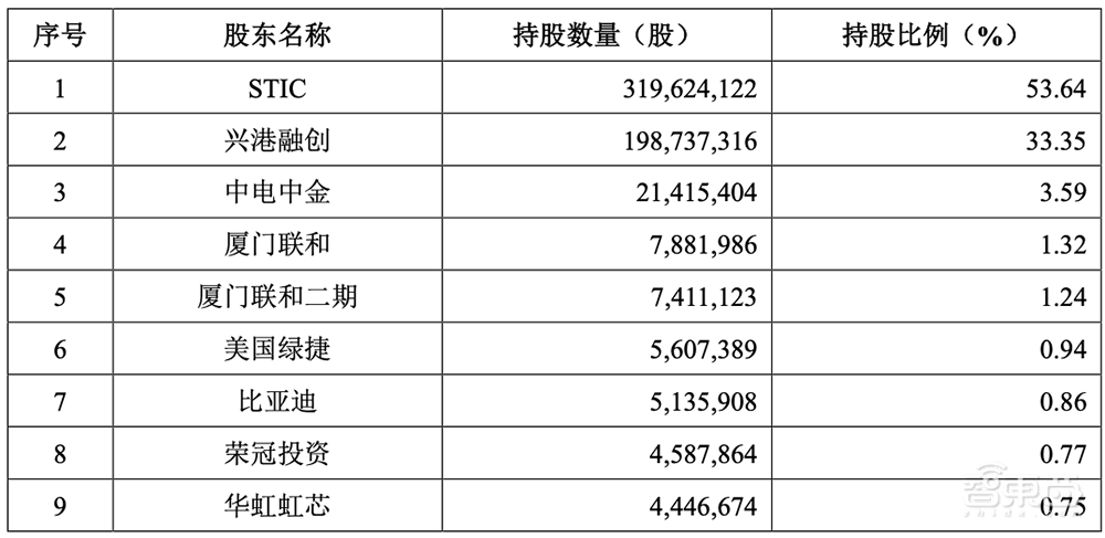比亚迪持股，国产大硅片商冲刺科创板！供货台积电、华虹宏力