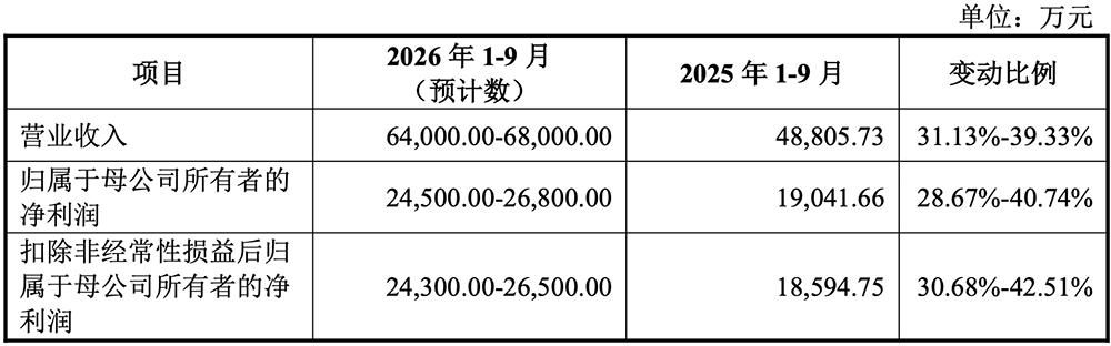 盘中暴涨720%！华为投的深圳AI芯片材料商IPO了