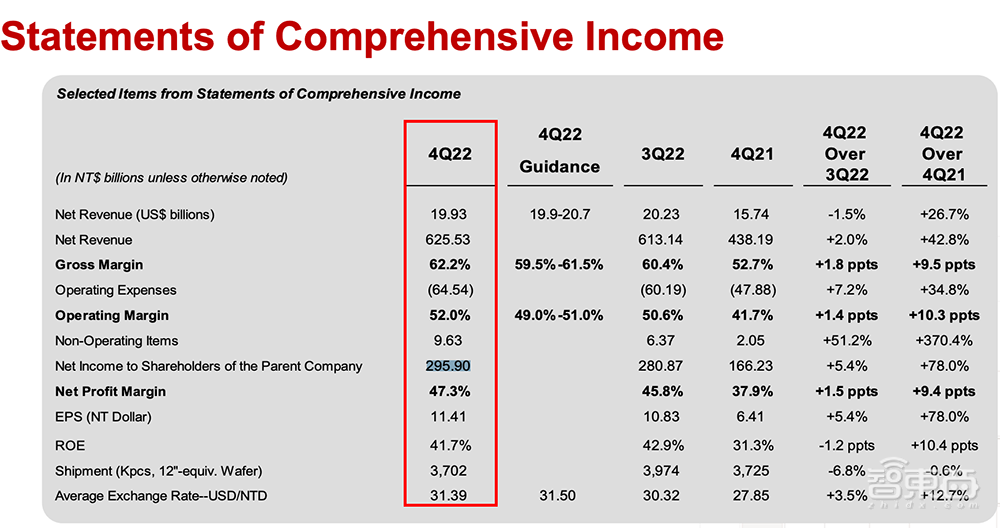 台积电强劲业绩御寒!净利润大涨78%,毛利率高达62.2%