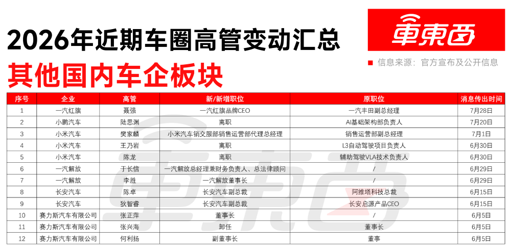 车圈人事巨震!仨月27位高管调整,4位CEO被换
