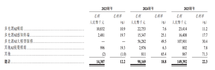 股价大涨327%!港股“物理AI第一股”上市,细分AI大模型全国第一