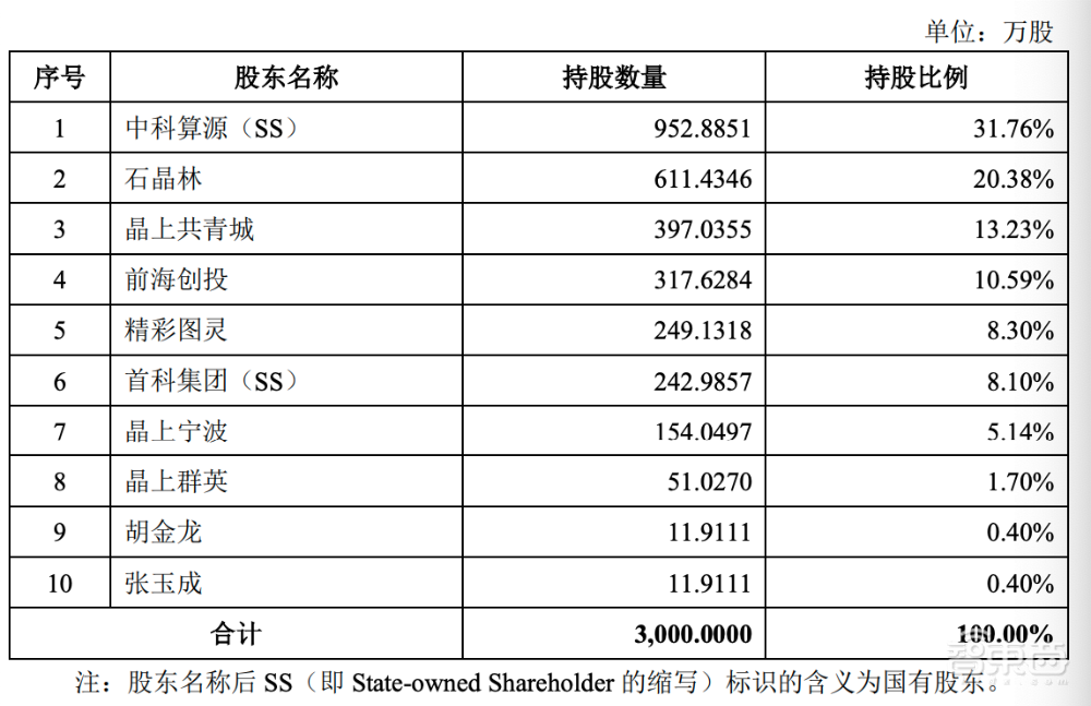 又一中科院系芯片公司冲刺科创板!自研DSP核,产品用于天通一号卫星