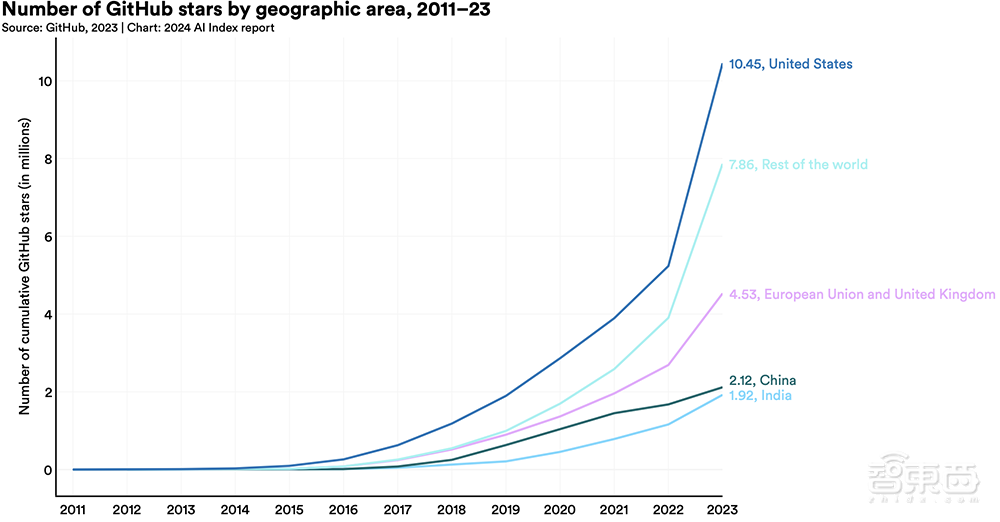 Gemini Ultra训练烧掉近2亿美元！斯坦福迄今最全AI报告发布，中国AI专利数遥遥领先