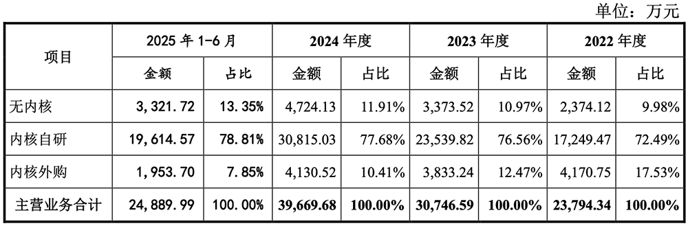 江苏RISC-V芯片“小巨人”,重启IPO