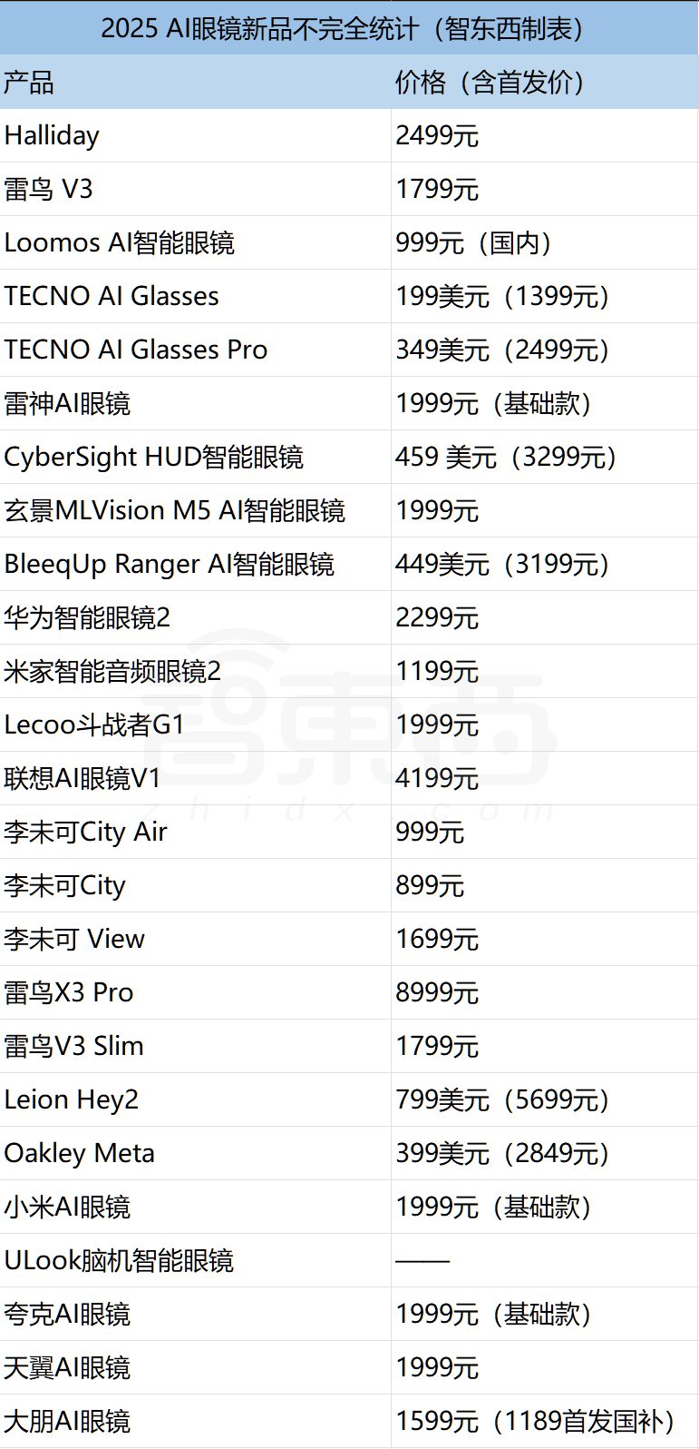 成交量10倍增长，平均9天一款新品！深扒AI眼镜野蛮生长背后