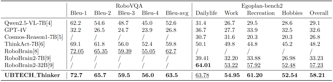 国产人形机器人连夺四项全球第一，模型霸榜三大国际测评