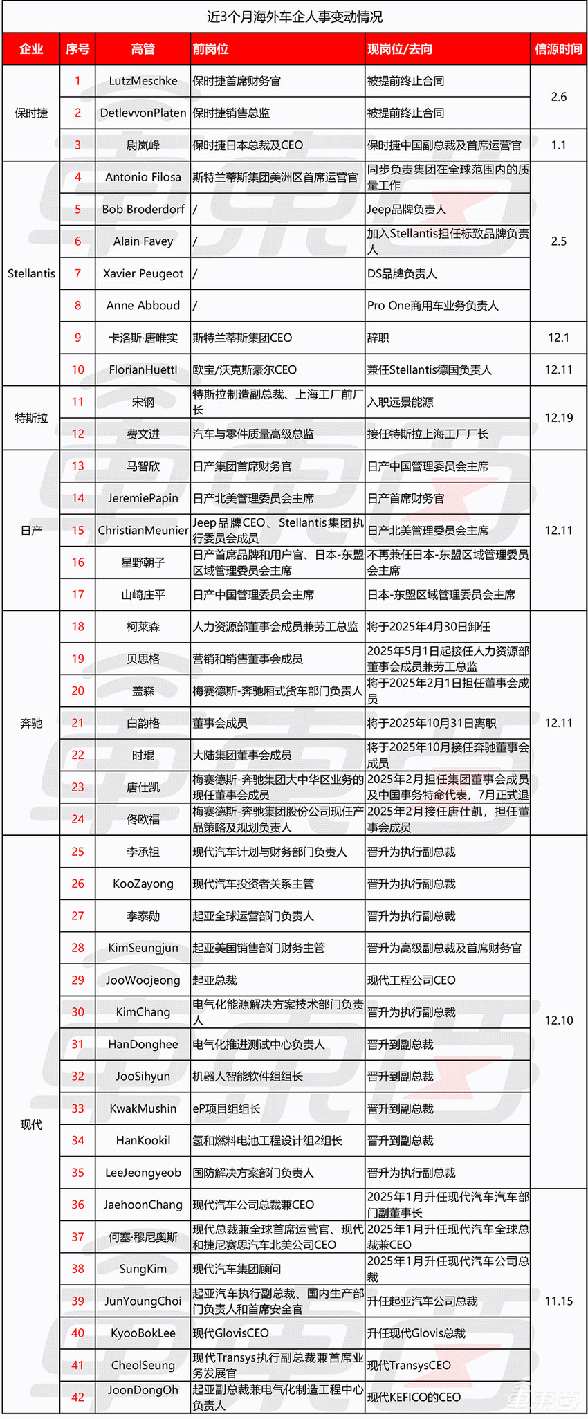 车圈高层巨震！9名CEO被换，超300人易位，外资最着急