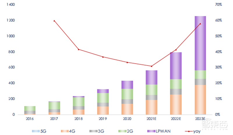 揭秘通信模组行业,物联网关键底层硬件,6大应用场景揭开国产化浪潮 | 智东西内参