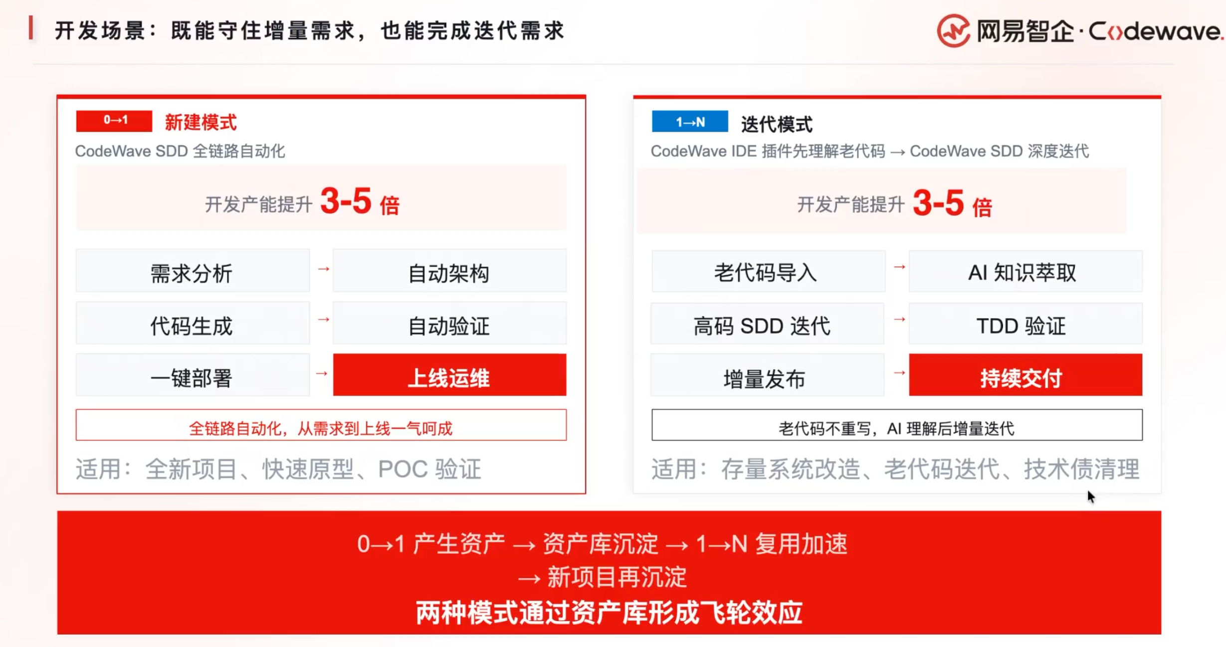 三步告别“屎山代码”？网易发布CodeWave SDD，瞄准L4级别软件开发