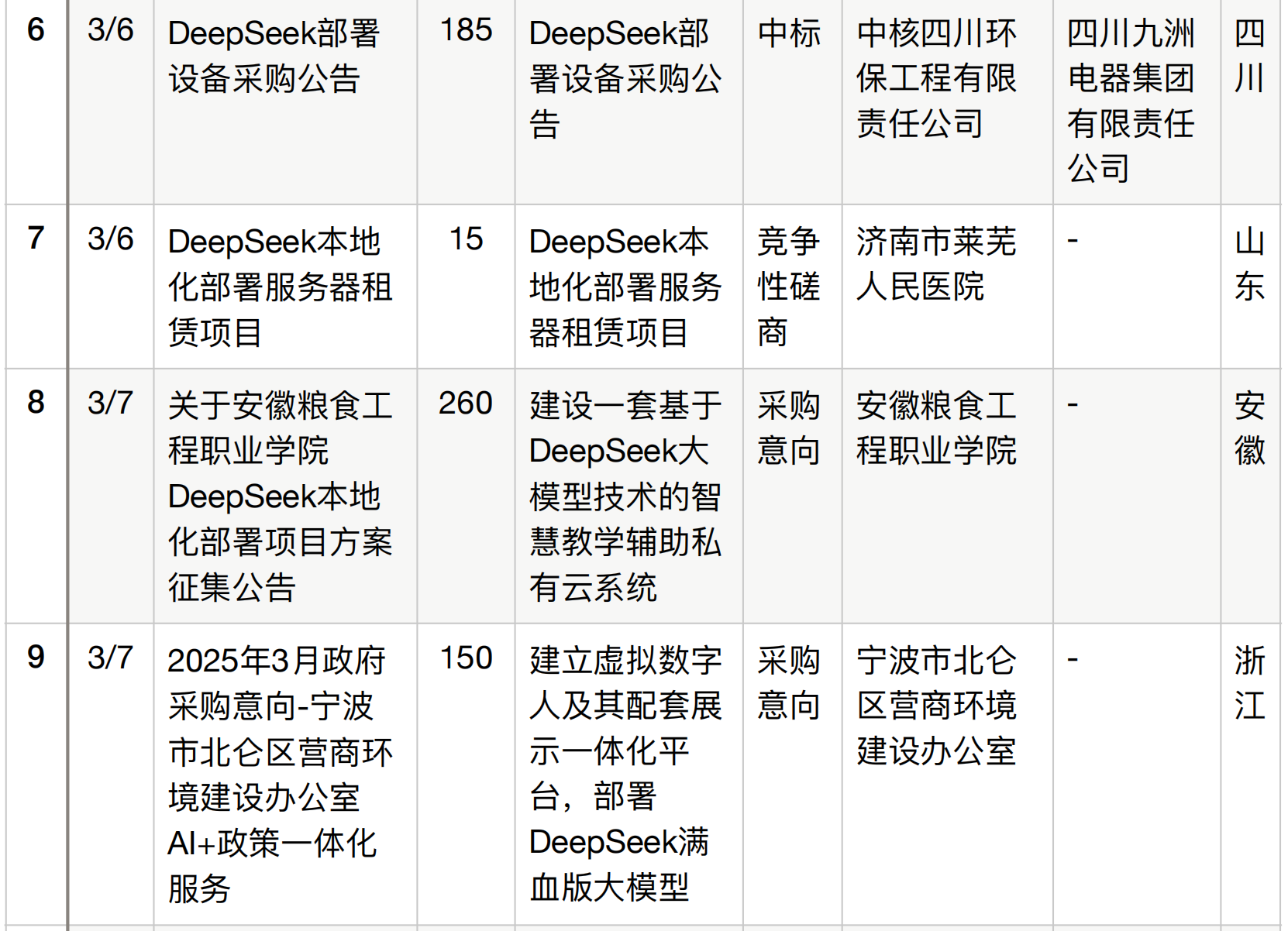 半年196个DeepSeek大单梳理！这5个省份热钱最多