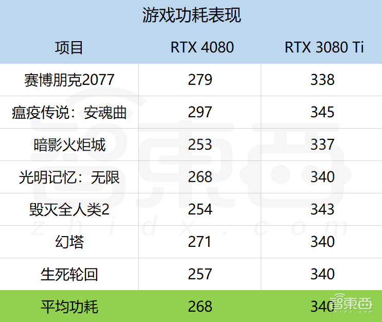 卡住万元显卡天花板!RTX 4080首发体验:4K游戏帧数飙升,温控亮了