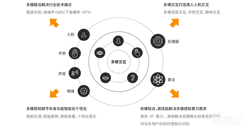 向理想汽车提供语音技术后 地平线多模车内交互将步入量产阶段