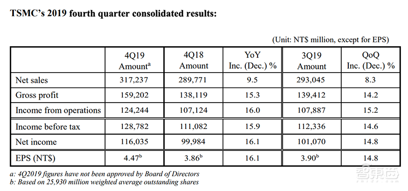 7nm出货量占35%!台积电Q4营收同比涨9.5%,预计2020年Q1收入103亿美元