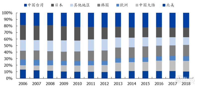 中国半导体不再被“卡脖子”!从材料开始,解密十大新材料替代现状【附下载】| 智东西内参