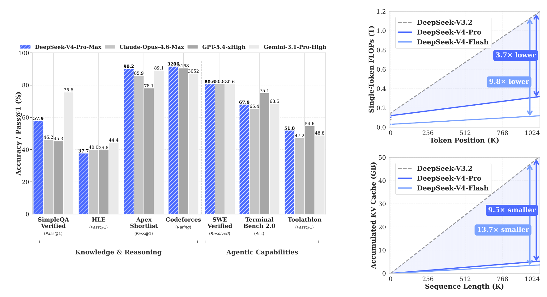 DeepSeek V4登顶了！梁文锋把四大技术秘方公开