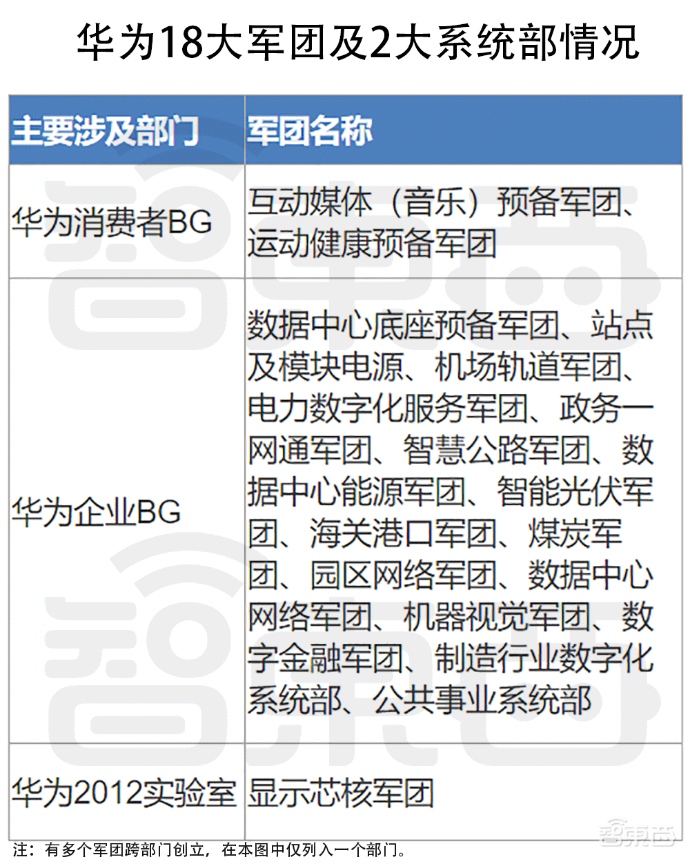 78岁任正非带头吹响号角!华为第三批军团创立,冲向这五大领域