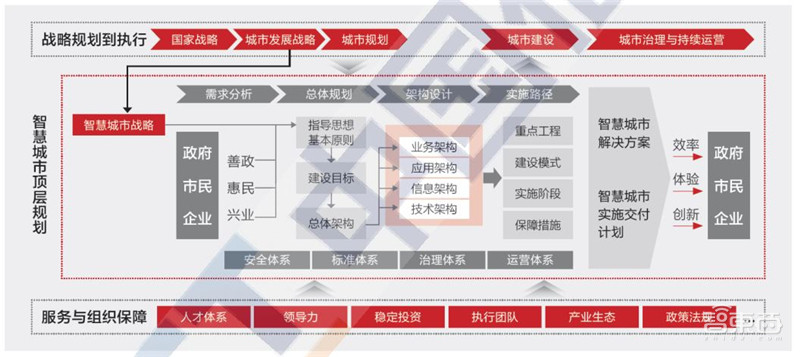 超全2020智慧城市产业链地图:七大环节五个细分领域全方位解读 | 智东西内参
