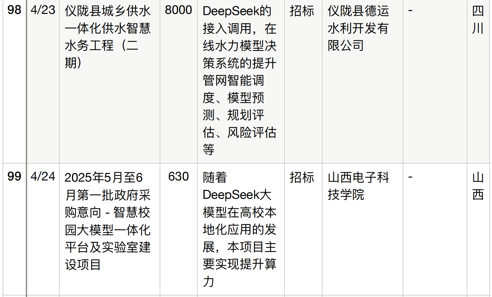 半年196个DeepSeek大单梳理！这5个省份热钱最多