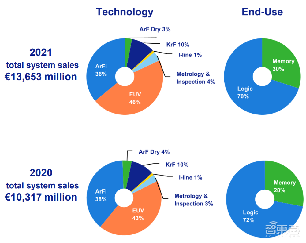42台EUV光刻机狂赚450亿！ASML年度成绩单来了