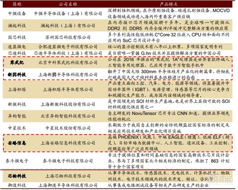 深挖科创板百大潜力股!百年一遇投资机会【附下载】| 智东西内参